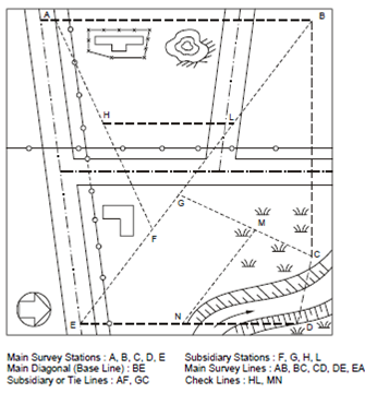 Technical Terms, Procedures of Chain Surveying, Assignment Help