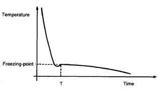 1390_A temperature time graph.png