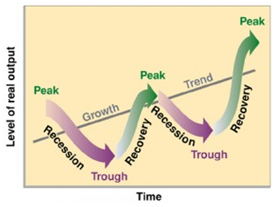 1393_Review the business cycle.png