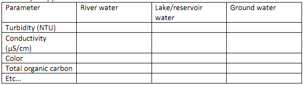 1396_Develop a table for the water quality parameters.png