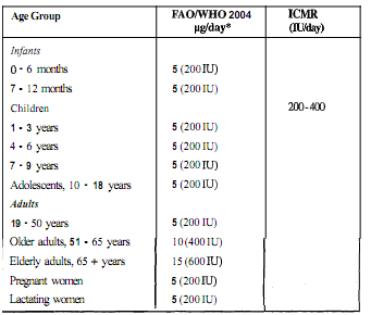 1399_Define Recommended Dietary Allowances for Vitamin D.png