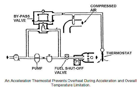Fuel control in aircraft engine, Other Engineering