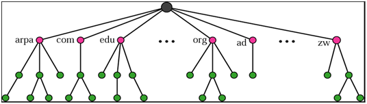 139_Describe about Domain Name Space.png