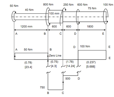 139_Maximum shear stress and angle of twist.png