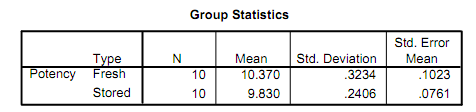 1402_Difference between the Mean Potency – T - Test.png