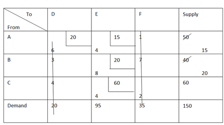 1404_Determine the feasible Solution of transportation problem2.png