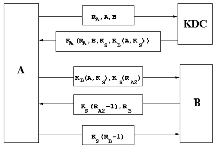 1408_Needham schroeder authentication.png