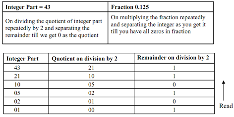 1409_Conversion of Decimal Number to Binary Number.png