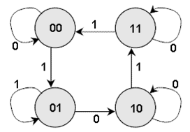 1409_design the synchronous sequential circuit.png