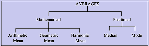 Types of averages, The following are the various types of common ...