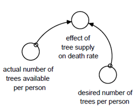 1412_Effect of tree supply on death rate.png