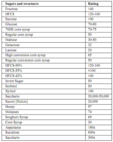 1417_Explain about the Invert sugar.png