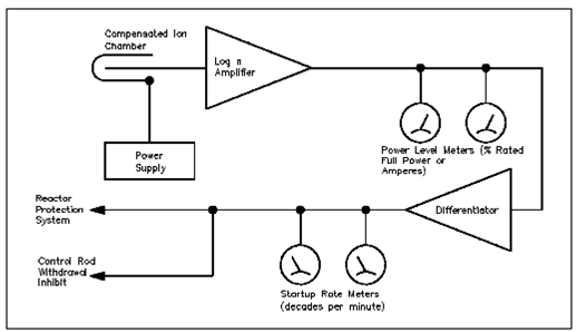 1420_Intermediate Range Nuclear Instrumentation.png