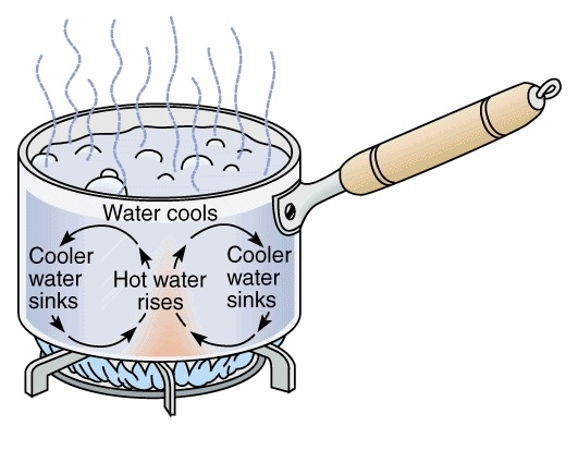 1422_convection heat transfer.png