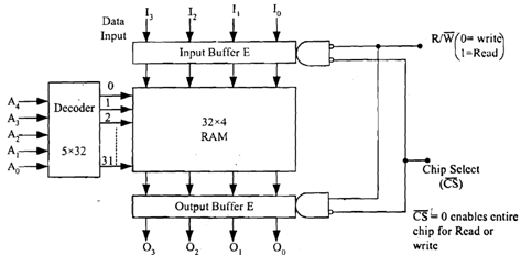 1430_Illustrate Internal Organisation of RAM.png