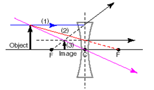 1432_Ray Diagrams for Lenses 3.png