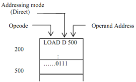 1433_Illustrate about Direct Addressing mode.png