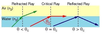 1443_Define the Critical Angle and Fiber Optics 1.png