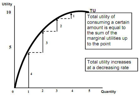 Marginal utility, Marginal utility - It is the measure of the ...