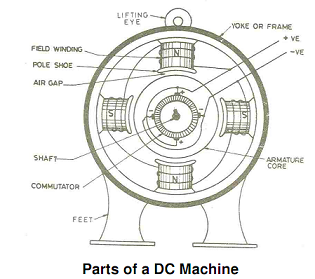 Parts of dc machine, Dc machine consists of the following parts: Field ...
