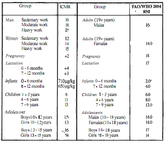 1447_Recommended Dietary Allowance for nicotinic acid.png