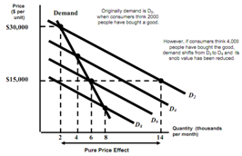 Snob effect - network externalities, Microeconomics