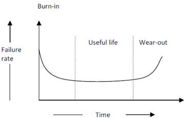 1459_Explain the bath tub curve of hardware reliability.png