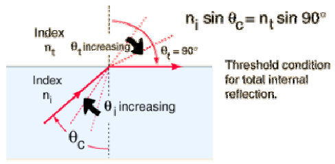 1460_Critical angle by snell law.png