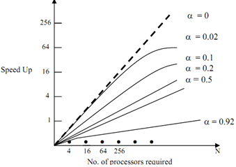 1461_Amdahl Law to measure speed up performance2.png