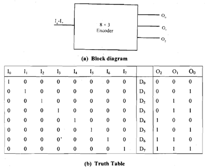 1476_Illustrate the working of Encoders.png