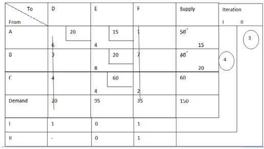 1476_Vogel Approximation Methods.png