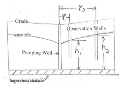 1479_Define Dupuit Equations for Unconfined Aquifers.png