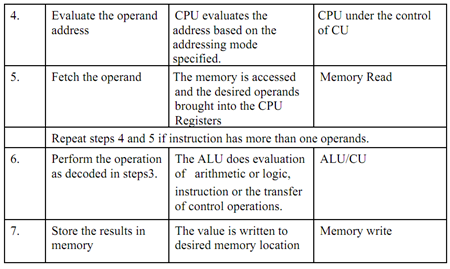 1479_What do you mean by instruction cycle1.png