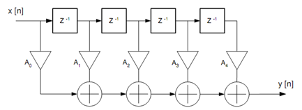 1484_Calculate the gain and phase response of FIR digital filter.png