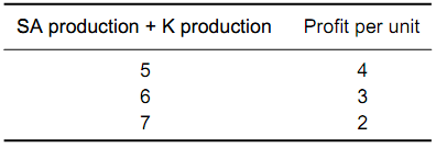 1490_leadership in oil production game.png