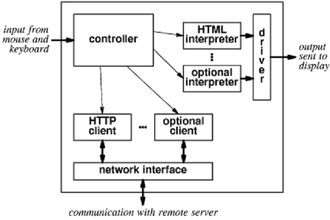 1491_major components of a web browser.png