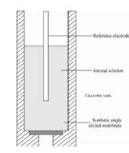 1493_Solid State Membrane Electrodes.png