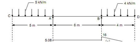 1494_Evaluate Bending moment for overhanging beam.png