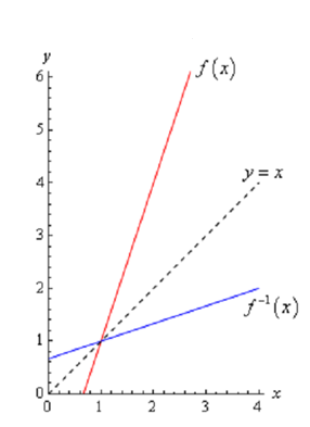 1499_inverse function graph.png