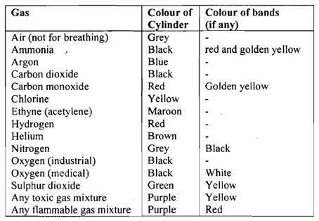 149_Gas cylinder colour codes.png