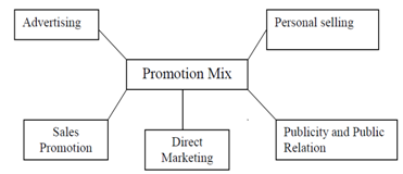 1504_Components of the promotion mix.png