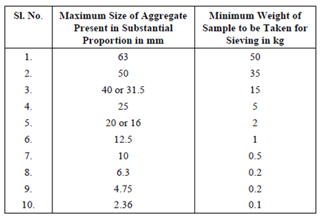 1505_Sieve Analysis- Fineness Modulus and Grading.png