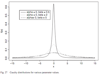 1505_cauchy distribution1.png