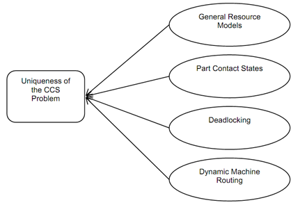 Characteristics of computer controlled scheduling (ccs), Mechanical ...