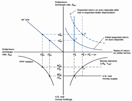 1513_Discuss the relationship between the U.S. real money supply.png