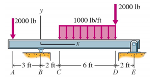 1519_Determine the Shear Force and Bending Moment Equation.png