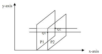 Scan-line method, In contrast to depth-buffer method, here we identify ...