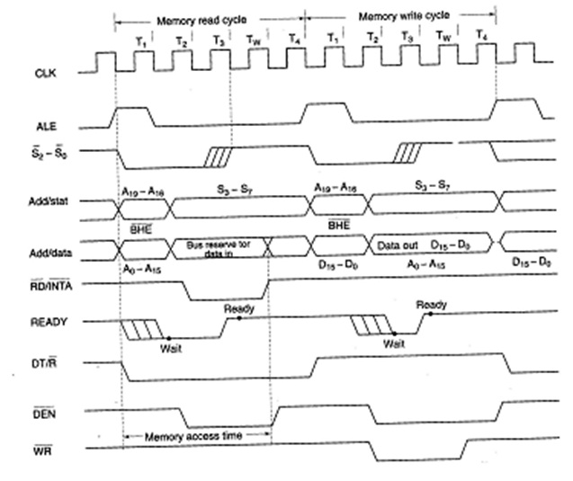 General bus operation-microprocessor, Assembly Language