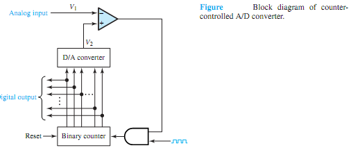 1526_Counter-controlled analog to digital converter.png