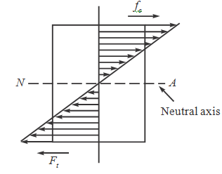 1526_nature of bending stress.png